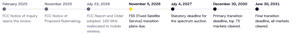 C-band timeline horizontal